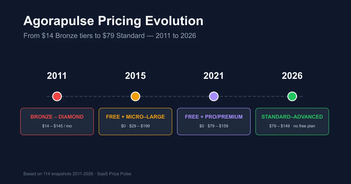 Agorapulse Pricing History: From $14 to $79 (2011-2026)