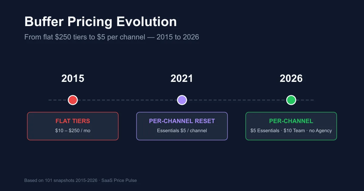 Buffer Pricing History: From $250 Tiers to $5/Channel