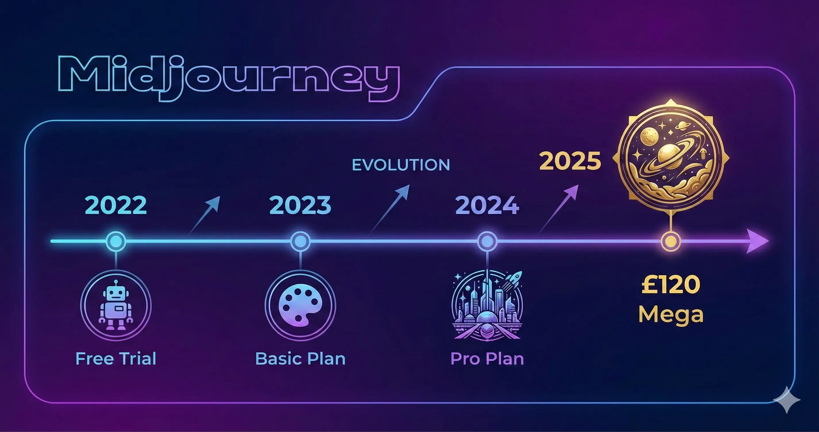 Midjourney Pricing History: From Free Trials to $120/Month Mega Plans (2022-2025)