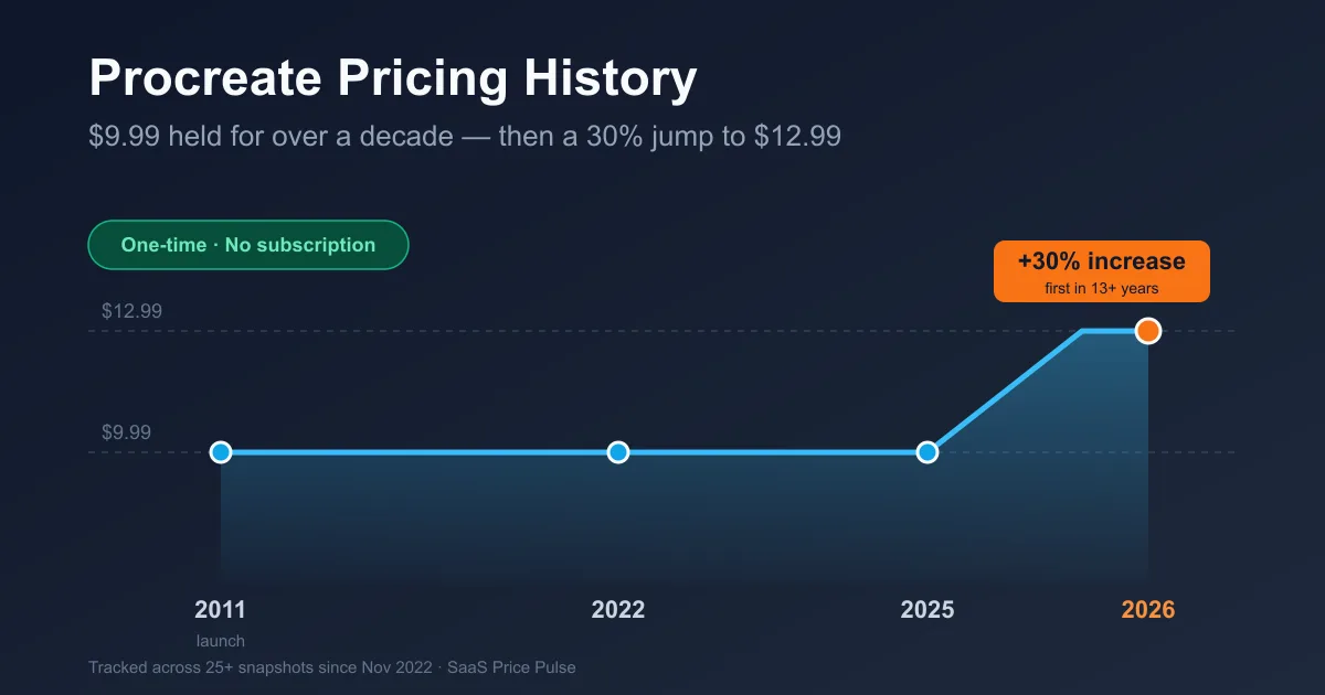 Did Procreate Raise Prices? $9.99 to $12.99 Explained