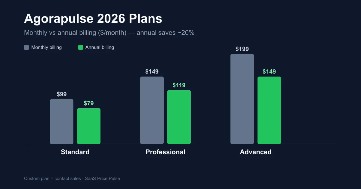 Bar chart of Agorapulse 2026 plans showing monthly versus annual pricing for Standard Professional and Advanced