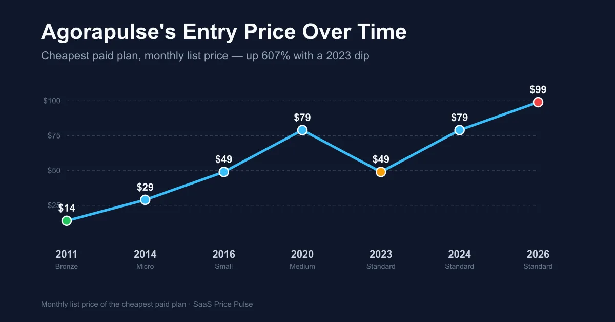 Line chart of Agorapulse cheapest paid plan monthly price from $14 in 2011 to $99 in 2026 with a dip to $49 in 2023