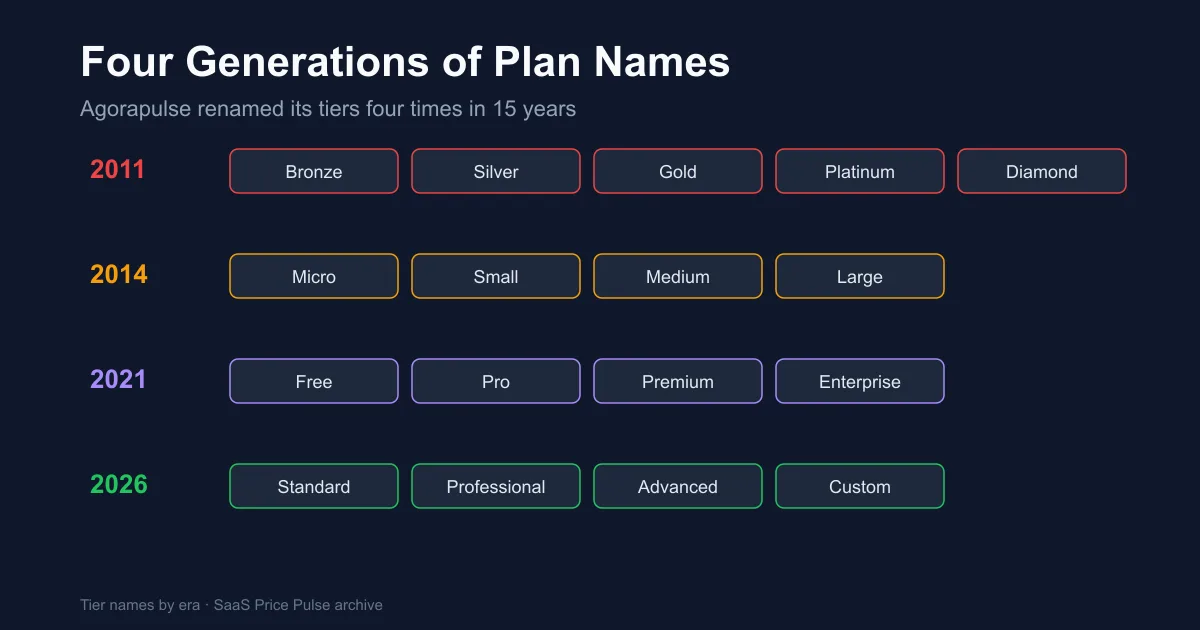 Four generations of Agorapulse plan names from Bronze Silver Gold to Standard Professional Advanced