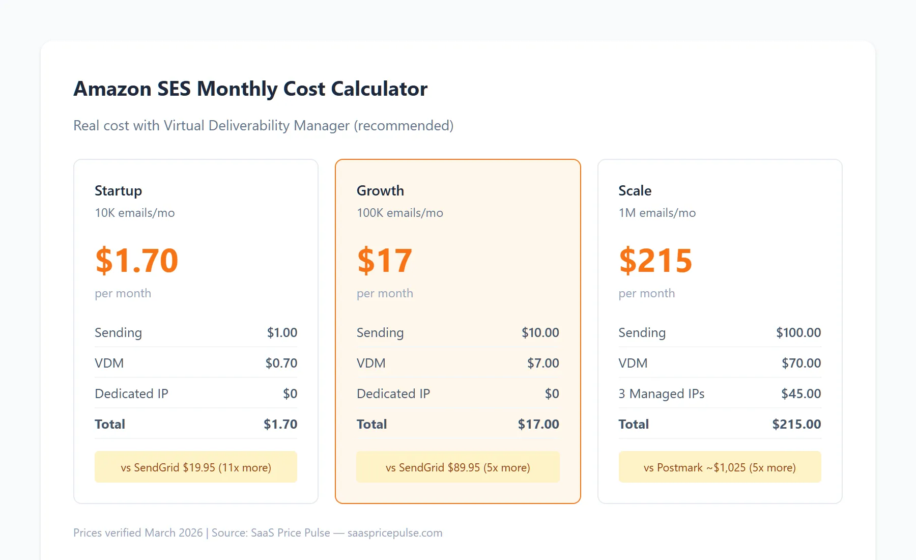 Amazon SES monthly cost calculator showing $1.70 for 10K, $17 for 100K, and $215 for 1M emails per month
