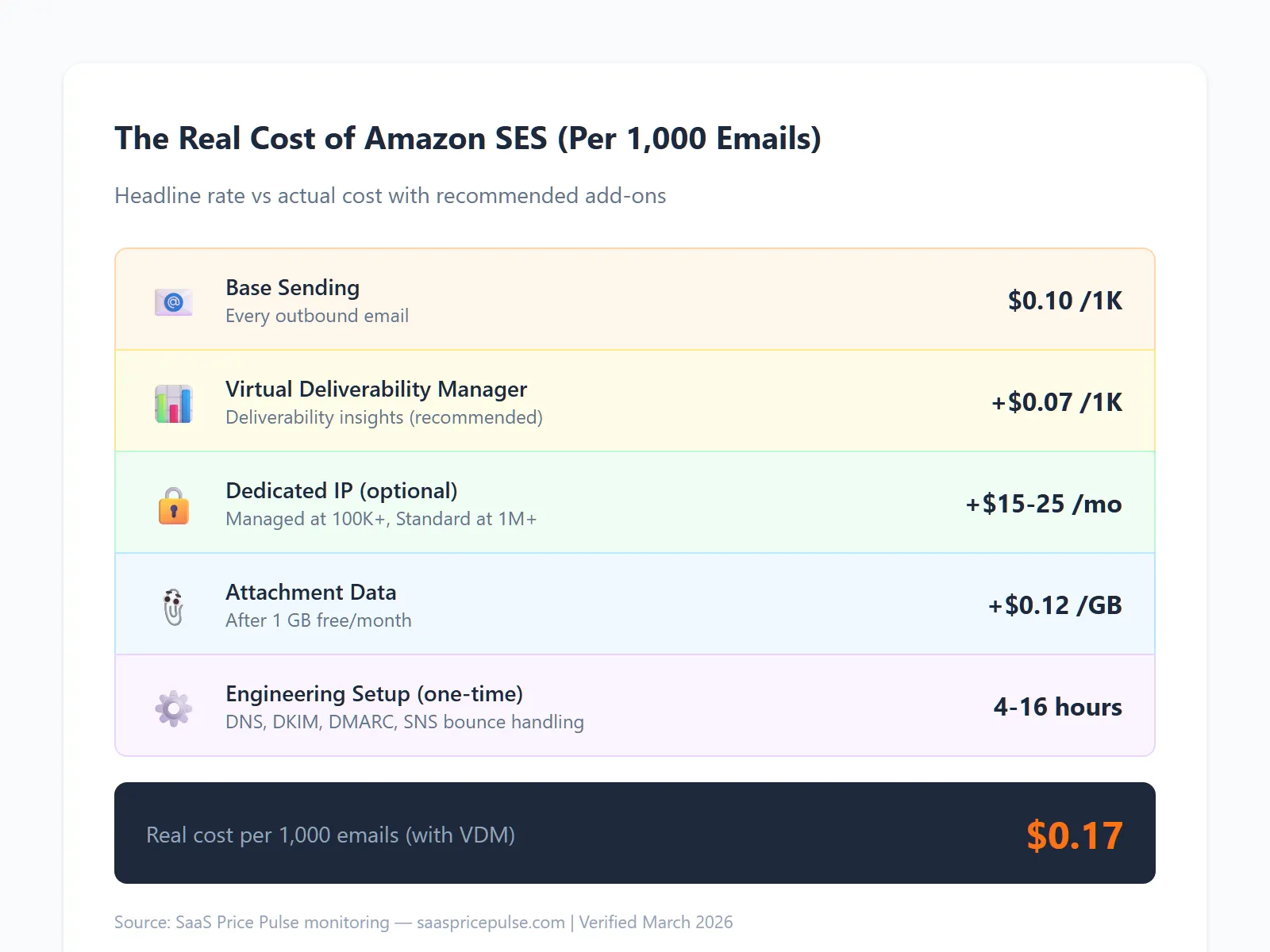 Amazon SES real cost breakdown showing base sending, VDM, dedicated IPs, attachments, and setup time totaling $0.17 per 1000 emails
