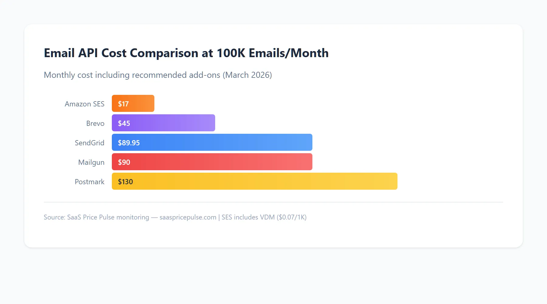 Bar chart comparing email API costs at 100K emails per month: SES $17, Brevo $45, SendGrid $89.95, Mailgun $90, Postmark $130