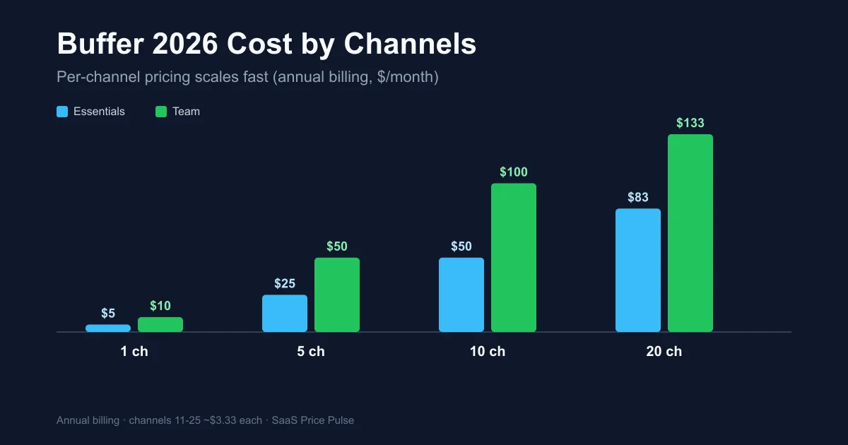 Bar chart of Buffer 2026 monthly cost at 5, 10 and 20 channels for Essentials and Team plans on annual billing