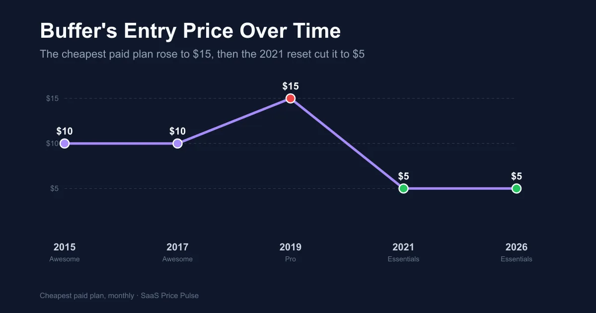 Line chart of Buffer cheapest paid plan over time: $10 in 2015-2017, up to $15 in 2019, then cut to $5 in 2021 and still $5 in 2026