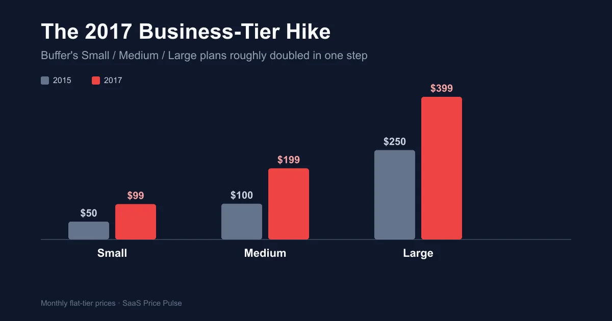 Chart of Buffer business-tier prices rising from $50/$100/$250 in 2015 to $99/$199/$399 in 2017 before the 2021 per-channel reset