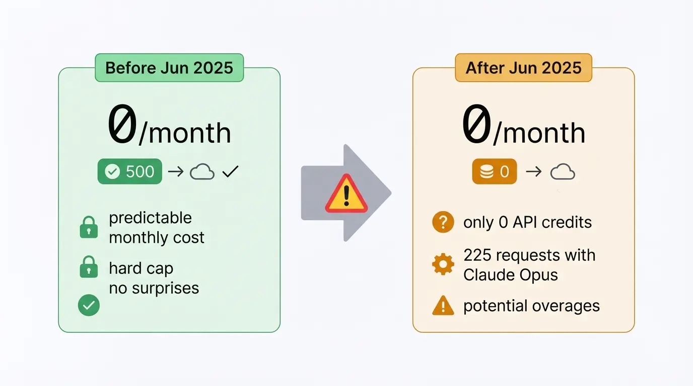 Illustration of Cursor June 2025 pricing change showing same $20 price but switch from 500 requests to $20 credit pool