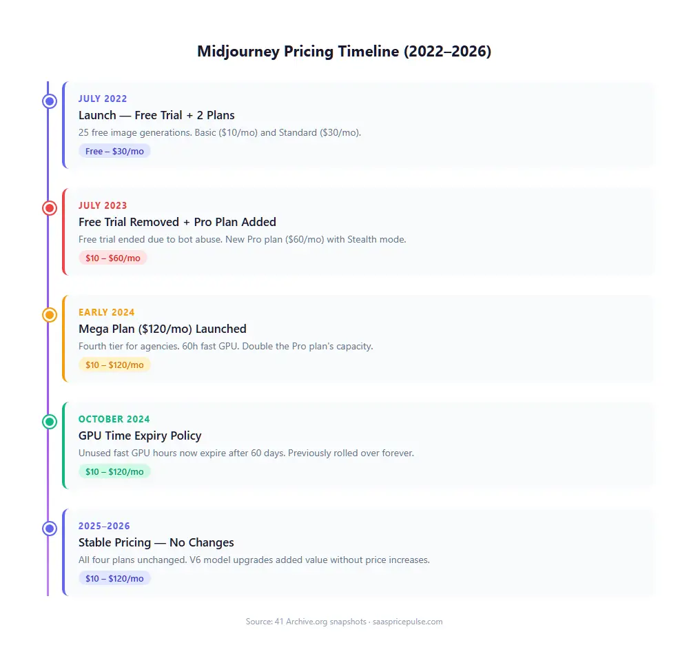 Midjourney pricing timeline chart showing price evolution from free trials in 2022 to 120 dollar Mega plan in 2024