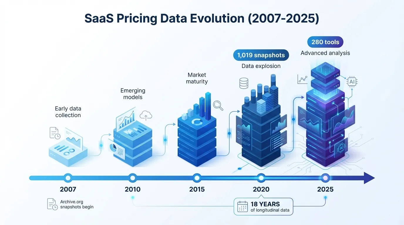 Timeline showing how the 18-year pricing data moat compounds over time