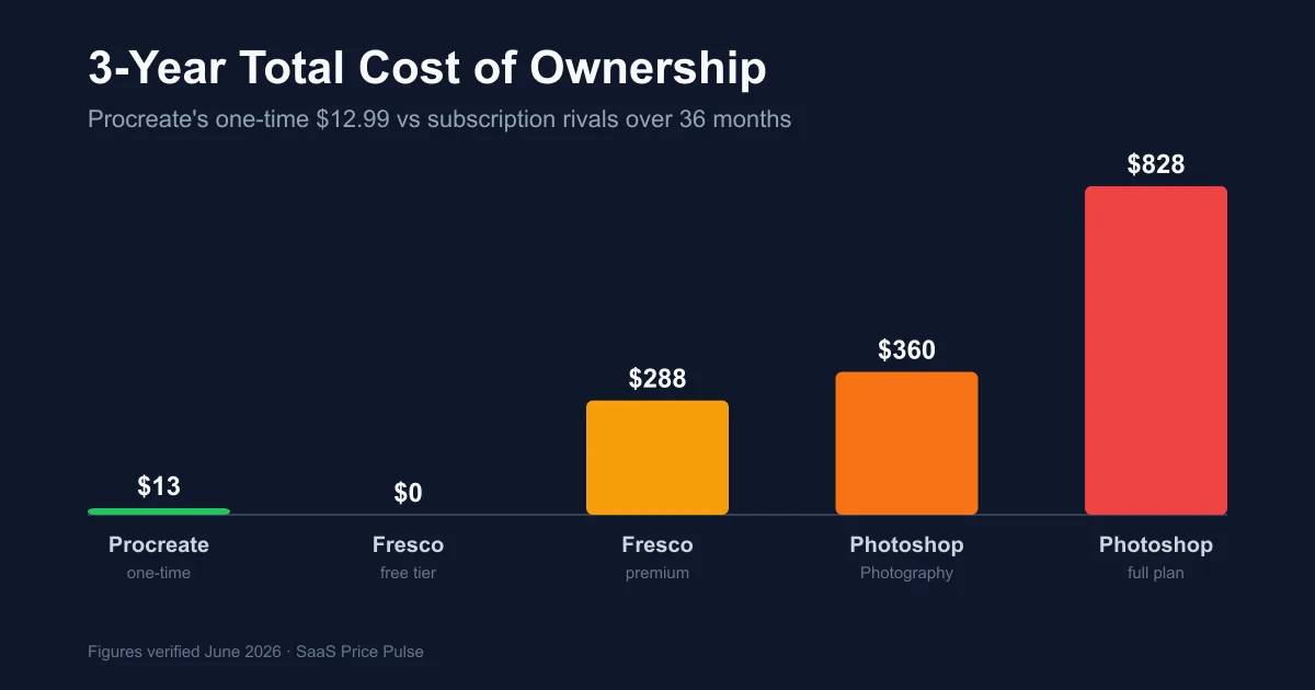 Bar chart comparing 3-year total cost: Procreate $12.99 one-time vs Adobe Fresco premium $288, Photoshop Photography $360 and Photoshop full plan $828