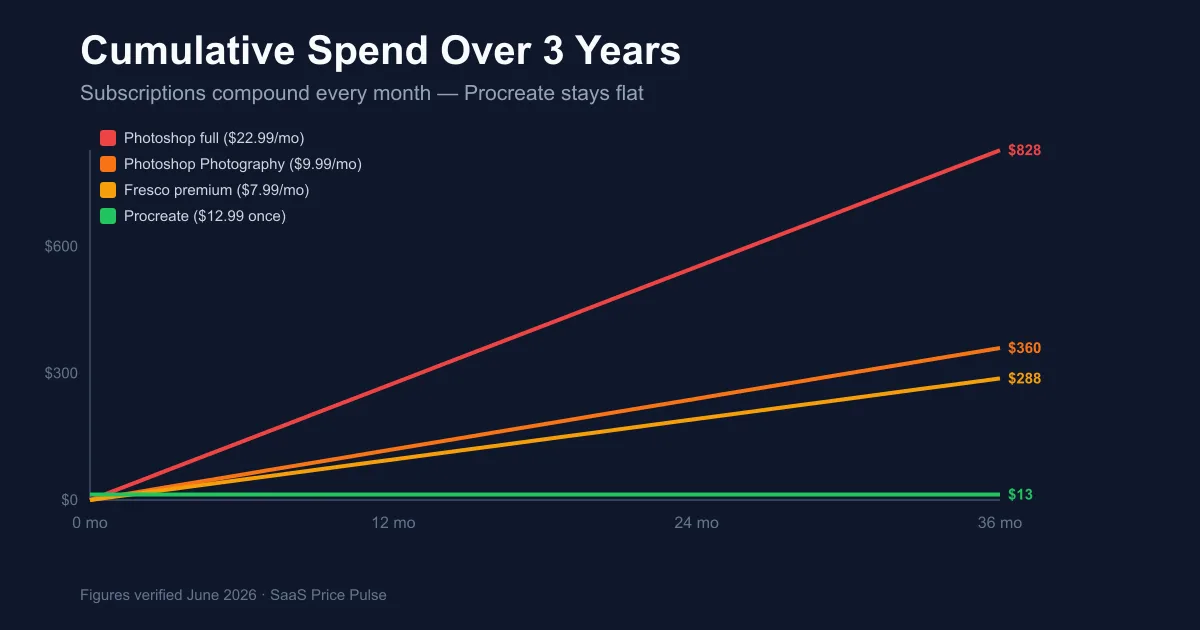 Line chart of cumulative spend over 36 months: Procreate flat at $12.99 while subscription apps climb past $288 to $828