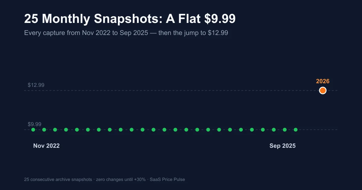 Strip chart of 25 monthly Procreate snapshots from Nov 2022 to Sep 2025 all at $9.99, then a jump to $12.99 in 2026
