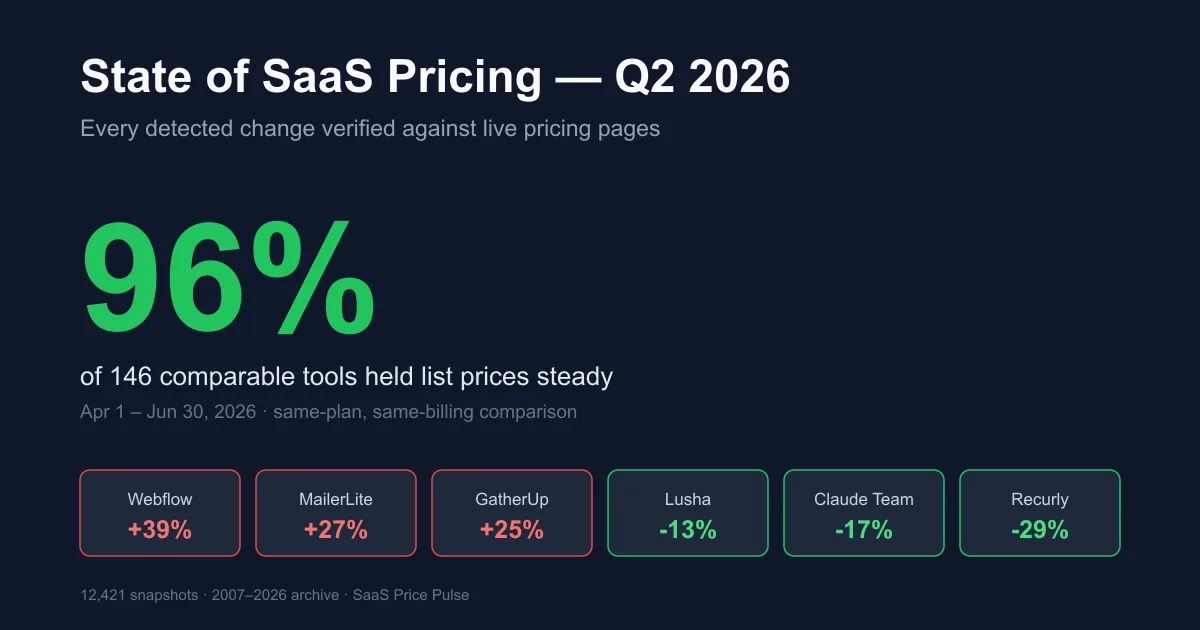 State of SaaS Pricing Q2 2026: Only 6 Real Price Changes