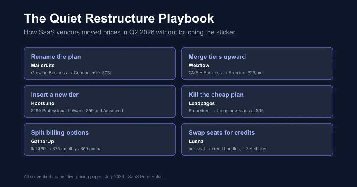 Six packaging plays SaaS vendors used in Q2 2026: renaming plans, merging tiers, inserting tiers, killing cheap plans, splitting billing, and swapping seats for credits