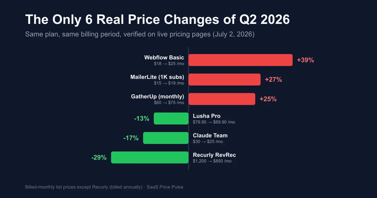 Bar chart of the six verified Q2 2026 price changes: Webflow +39%, MailerLite +27%, GatherUp +25%, Lusha -13%, Claude Team -17%, Recurly -29%