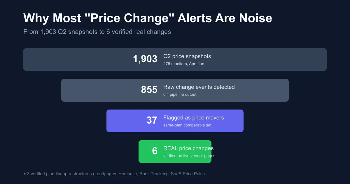 Funnel chart: 1,903 Q2 snapshots produced 855 change events, 37 flagged price movers, and only 6 verified real price changes