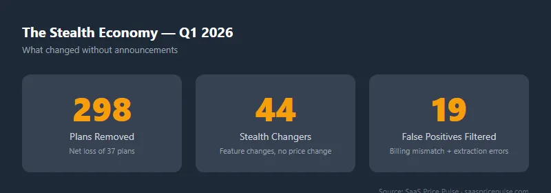 Stealth pricing stats: 298 plans removed, 44 tools with silent feature changes, 15 false positives filtered