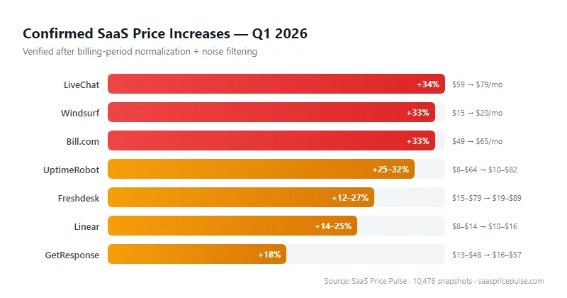 Chart showing confirmed SaaS price increases in Q1 2026 — Zoom +83%, Systeme.io +74%, LiveChat +34%, Windsurf +33%